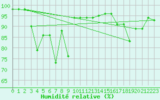 Courbe de l'humidit relative pour Storforshei