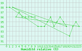 Courbe de l'humidit relative pour Magdeburg