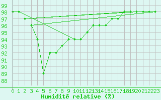 Courbe de l'humidit relative pour Sletnes Fyr