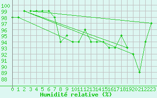 Courbe de l'humidit relative pour Angoulme - Brie Champniers (16)