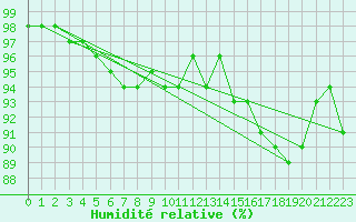 Courbe de l'humidit relative pour Abed