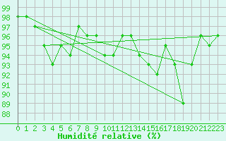 Courbe de l'humidit relative pour Chaumont (Sw)