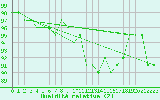 Courbe de l'humidit relative pour Trgueux (22)
