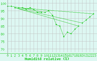 Courbe de l'humidit relative pour Dravagen