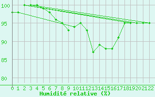 Courbe de l'humidit relative pour Berlin-Dahlem