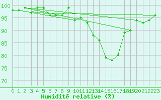 Courbe de l'humidit relative pour Lignerolles (03)