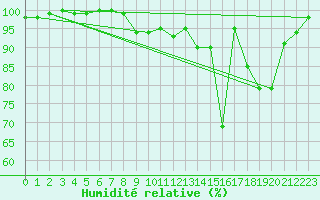 Courbe de l'humidit relative pour gletons (19)