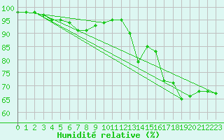 Courbe de l'humidit relative pour la bouée 63110
