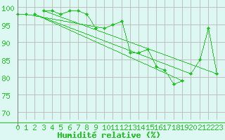 Courbe de l'humidit relative pour Lough Fea