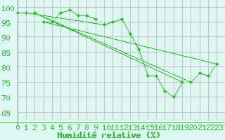 Courbe de l'humidit relative pour Bulson (08)