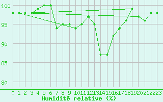 Courbe de l'humidit relative pour Moldova Veche