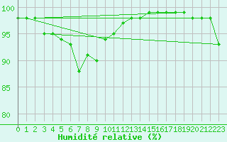 Courbe de l'humidit relative pour Coimbra / Cernache