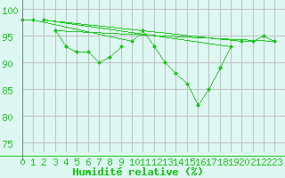 Courbe de l'humidit relative pour Bignan (56)