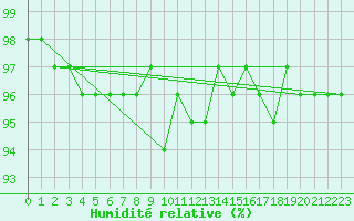 Courbe de l'humidit relative pour Munte (Be)