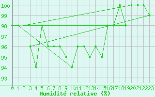 Courbe de l'humidit relative pour Nyon-Changins (Sw)