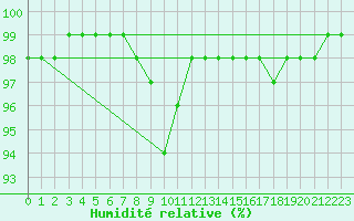 Courbe de l'humidit relative pour Ustka