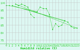 Courbe de l'humidit relative pour Paray-le-Monial - St-Yan (71)