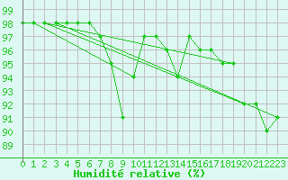 Courbe de l'humidit relative pour Dole-Tavaux (39)