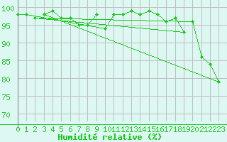 Courbe de l'humidit relative pour Salla Varriotunturi