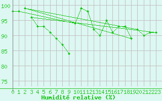 Courbe de l'humidit relative pour Manston (UK)