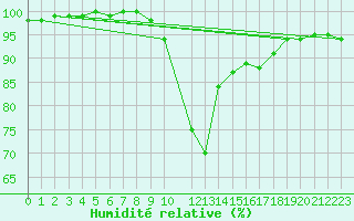 Courbe de l'humidit relative pour Luxeuil (70)
