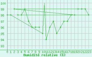 Courbe de l'humidit relative pour Berlevag