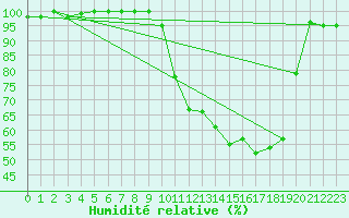 Courbe de l'humidit relative pour Rouen (76)