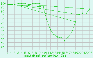 Courbe de l'humidit relative pour Vannes-Sn (56)