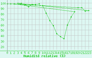 Courbe de l'humidit relative pour Digne les Bains (04)