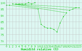 Courbe de l'humidit relative pour Chivenor