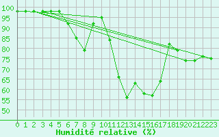 Courbe de l'humidit relative pour Nyrud