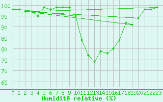 Courbe de l'humidit relative pour Cap Cpet (83)