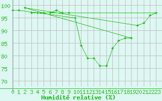 Courbe de l'humidit relative pour Machrihanish