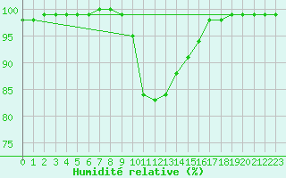 Courbe de l'humidit relative pour Sigmaringen-Laiz
