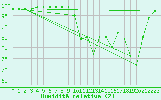 Courbe de l'humidit relative pour Saint-Martin-de-Fressengeas (24)