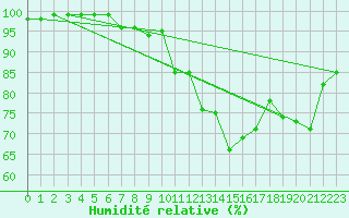 Courbe de l'humidit relative pour Lons-le-Saunier (39)