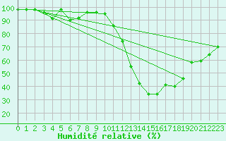 Courbe de l'humidit relative pour Guret Saint-Laurent (23)
