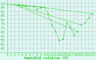 Courbe de l'humidit relative pour Niort (79)