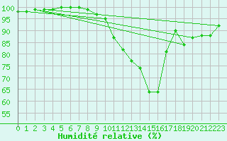 Courbe de l'humidit relative pour Langres (52) 