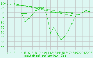 Courbe de l'humidit relative pour La Javie (04)