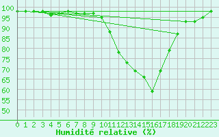Courbe de l'humidit relative pour Guret Saint-Laurent (23)
