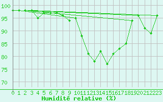 Courbe de l'humidit relative pour Laegern