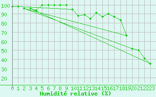 Courbe de l'humidit relative pour Bernina