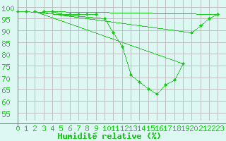 Courbe de l'humidit relative pour Besanon (25)