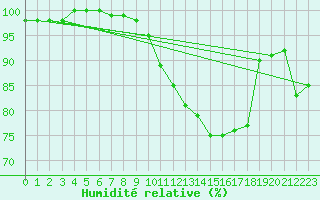 Courbe de l'humidit relative pour Angers-Beaucouz (49)