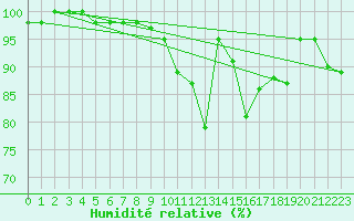 Courbe de l'humidit relative pour Feldberg-Schwarzwald (All)