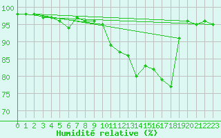 Courbe de l'humidit relative pour Clermont-Ferrand (63)