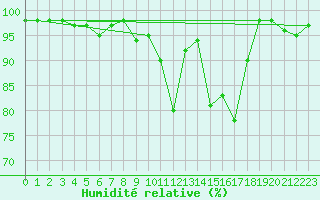Courbe de l'humidit relative pour Paring