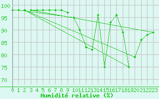 Courbe de l'humidit relative pour Lons-le-Saunier (39)