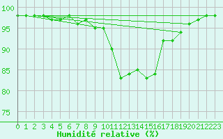 Courbe de l'humidit relative pour Mende - Chabrits (48)